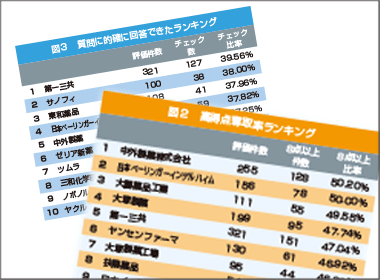 ９月調査　平均点ランキングは日本ベーリンガーがトップ