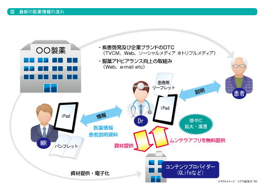 図／最新の医薬情報の流れ