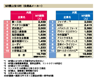 MR数上位10社（先発品メーカー）