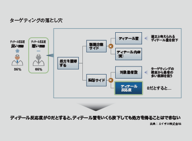 脱ターゲティング