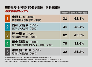 慶應義塾大学・中原仁教授が１位