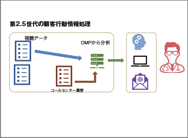 デジタルマーケ 第２世代から第３世代とその課題