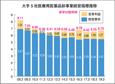 低成長下の卸決算、薬価差圧縮も微増益