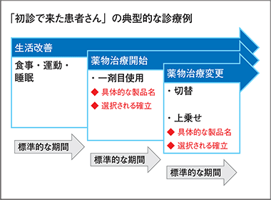 医療の臨床課題を把握 地域の医療課題を捉える