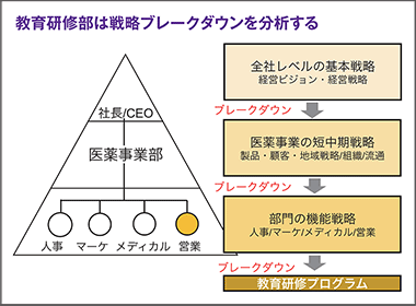 構造改革と研修が連動したMR再教育を