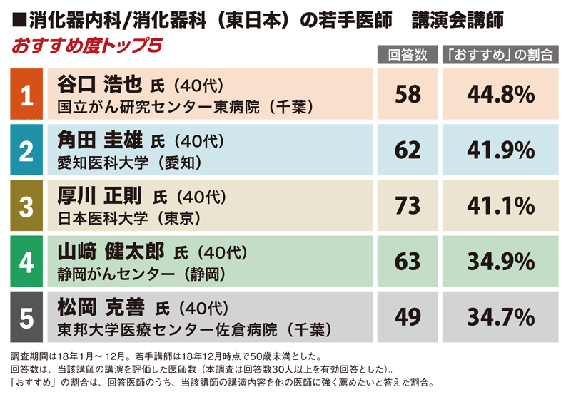 国がん東病院 谷口浩也氏が１位