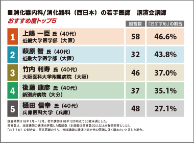 近畿大 上嶋一臣氏が１位