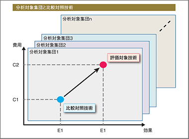 分析ガイドライン入門～（３）分析対象集団と比較対照技術 比較対照の設定で試される企業戦略と交渉能力