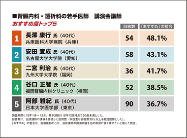 兵庫医科大学病院 長澤康行講師が１位