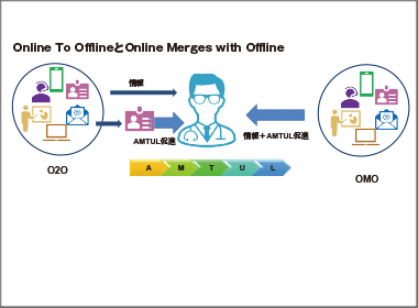 After DigitalにおけるOnlineとOffline、ＭＲについて