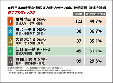 第36回　糖尿病科・糖尿病内科・内分泌内科／西日本