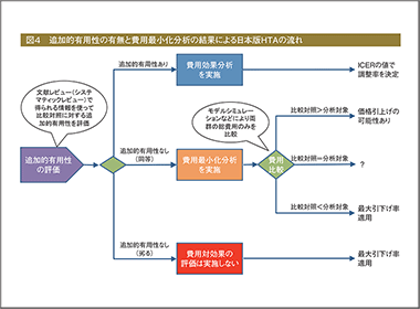 薬価算定の有用性と費用対効果評価は似て非なるモノ 分析ガイドライン入門～（5）追加的有用性②