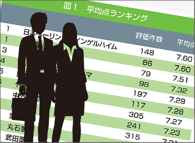 11月調査　第１位は日本ベーリンガーと大鵬薬品の2社