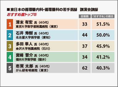 第37回　循環器内科・循環器科（東日本）