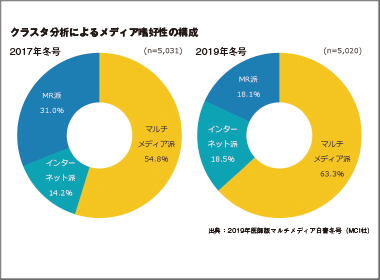 2019年度医師版マルチメディア白書冬号から