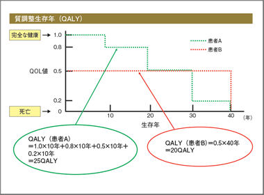 QALY徹底解説　医療的価値を客観的に評価　分析ガイドライン入門（6）効果指標1