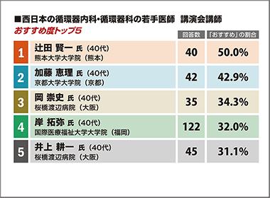 循環器内科・循環器科（西日本）　熊本大学大学院・辻田賢一教授が1位