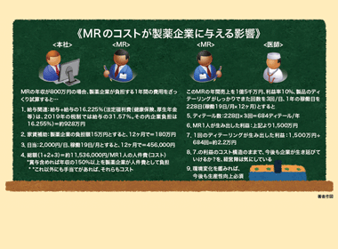 MR活動の効率向上、生産性向上をいかに実現するのか？