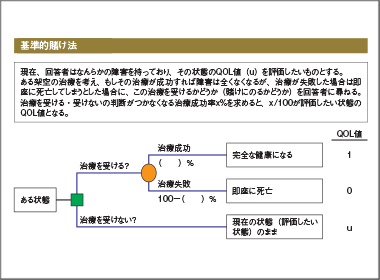 QOL値算出の調査方法を学ぶ　分析ガイドライン入門（7）効果指標2 QOL値