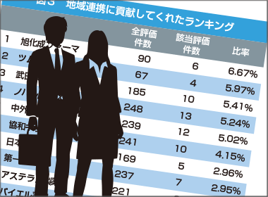 2月調査　EAファーマが第1位に返り咲き