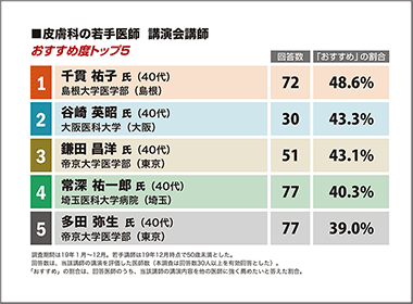 皮膚科　島根大学・千貫祐子講師が1位