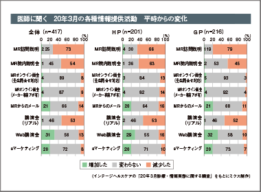 医師の21％　ＭＲからのメール増加を認識