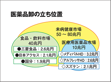 コアビジネス「卸経営の2極分化、特殊薬とGE品」