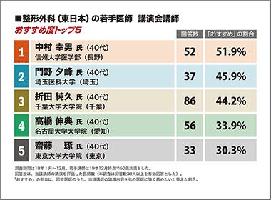 整形外科／東日本　信州大学・中村幸男講師が1位