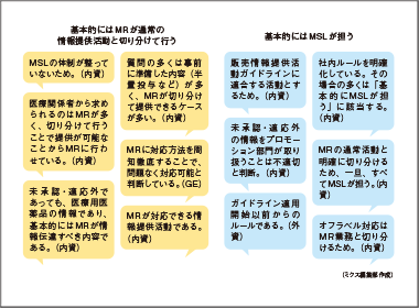 未承認・適応外薬の情報提供で「ＭＲ対応」が21社