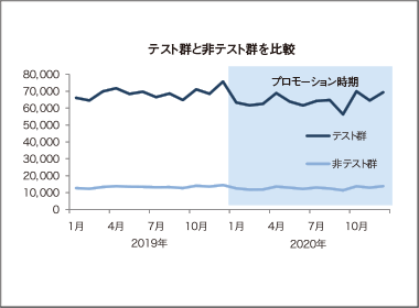 プロモーションの効果測定について