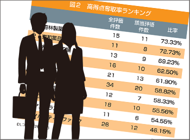 4月調査　活動自粛の影響大　評価件数が大幅ダウン