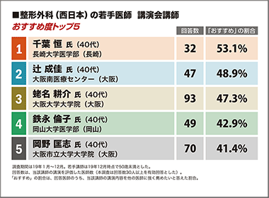 整形外科／西日本　長崎大学・千葉恒助教が1位