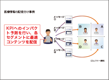 プライマリー領域における情報提供内容の最適化