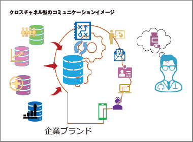 データドリブンなマーケティングへ