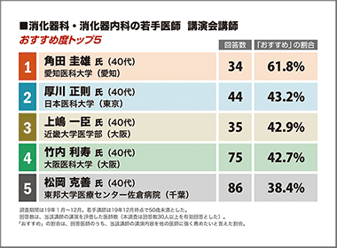 消化器科・消化器内科　愛知医科大学・角田圭雄准教授が1位