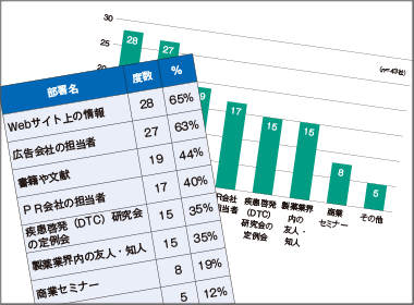 DTC活動は企業視点でやってはいけない