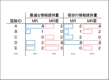 プライマリー領域における情報提供量の最適化