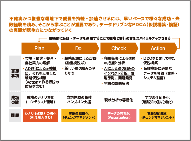 求められる変革の実現への課題