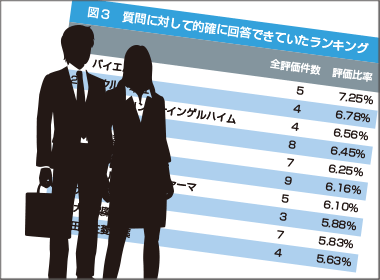 6月度調査　活動自粛のＭＲ活動が再開