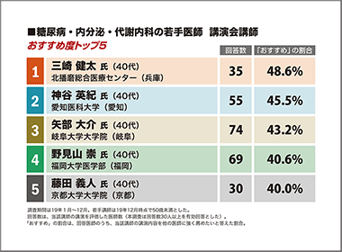 糖尿病・内分泌・代謝内科　北播磨総合医療センター・三崎健太主任医長が１位