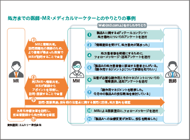 e武装MR×現場MR協力による新たなアプローチ