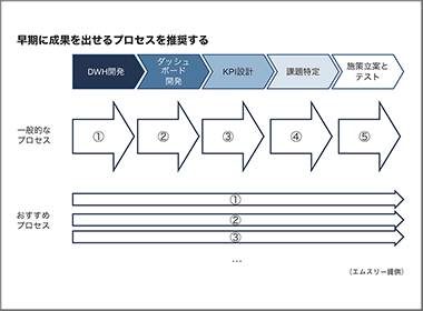 データ活用プロジェクトを成功させるために