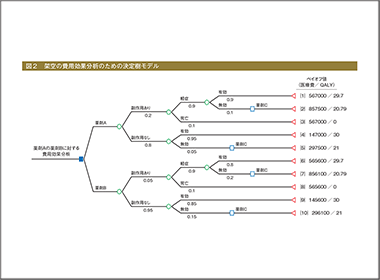 感染症で決定樹モデルの費用効果分析を学ぶ