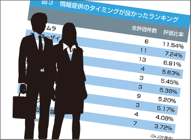 7月調査　大鵬薬品が評価・高得点で2冠達成