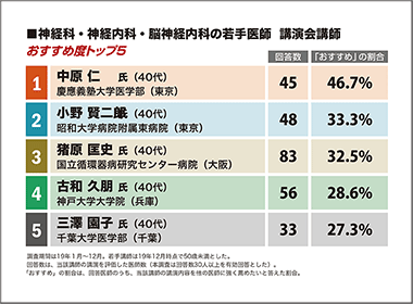 神経科・神経内科・脳神経内科　慶應義塾大学・中原仁教授が1位