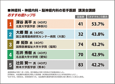 循環器内科・循環器科　北里大学・深谷英平診療講師が1位