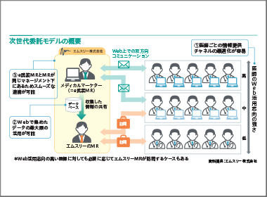 e武装MR×希少癌、そして次世代の委託モデルとは？