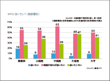 医師はMRに会いたいと思っている？