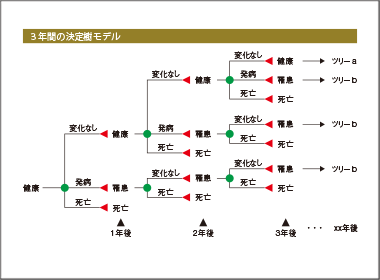 慢性疾患の分析に最適なマルコフモデルを学ぶ