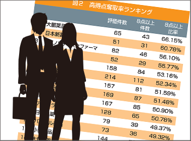 ９月調査　大鵬薬品が３か月連続でトップ